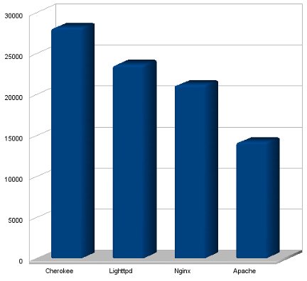 web-servers-benchmark-20080819.jpg